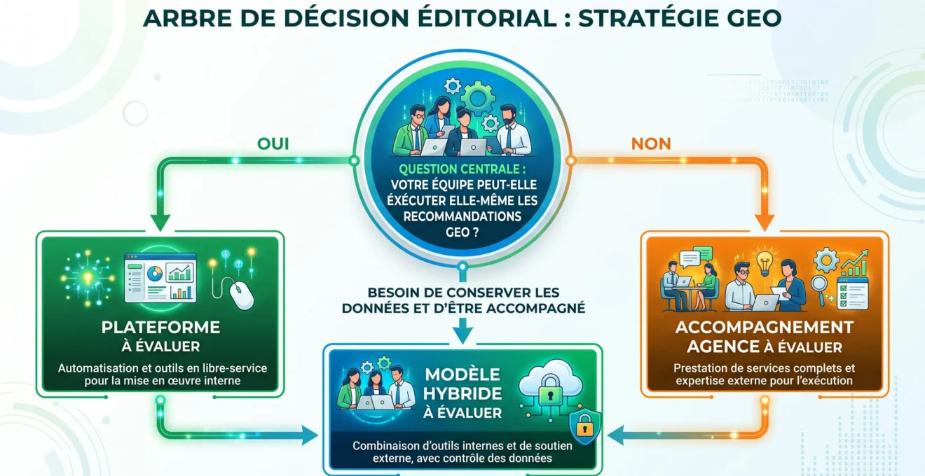 Arbre de décision pour choisir entre plateforme GEO, agence ou modèle hybride